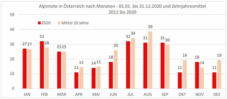 Grafik Alpintote in Österreich nach Monaten 2020 I Österreichisches Kuratorium für Alpine Sicherheit
