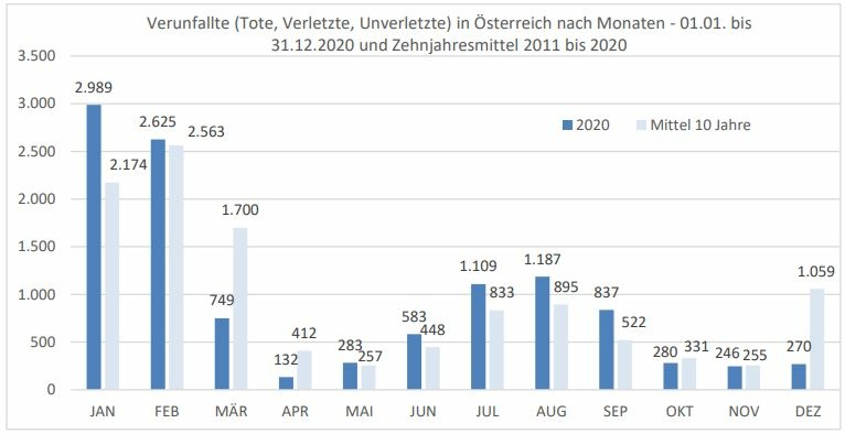 Grafik Verunfallte in Österreich nach Monaten 2020 I Österreichisches Kuratorium für Alpine Sicherheit