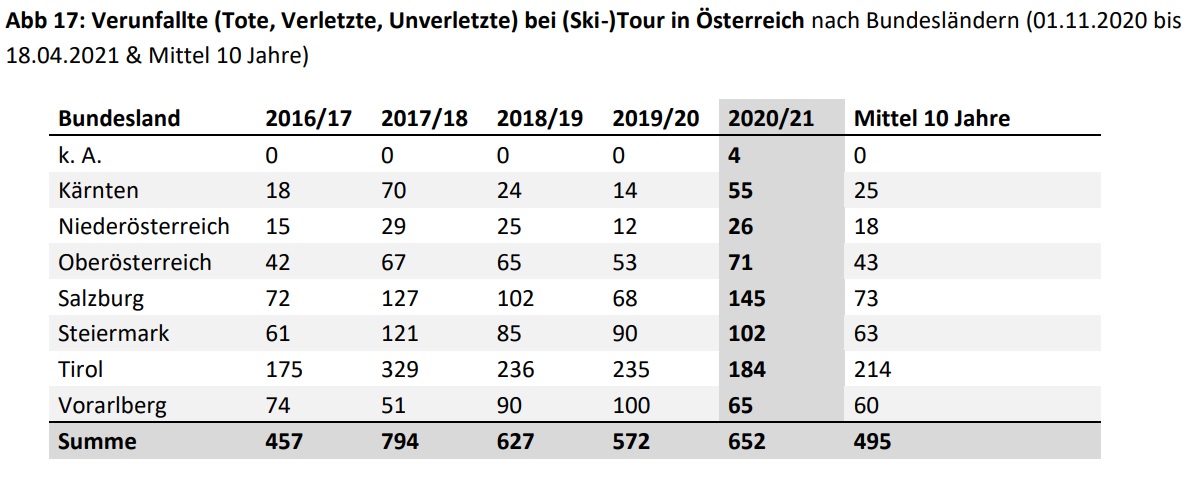 Verunfallte bei (Ski-)Tour in Österreich_nach Bundesländer_01.11.2020-18.04.2021-Mittel 10 Jahre