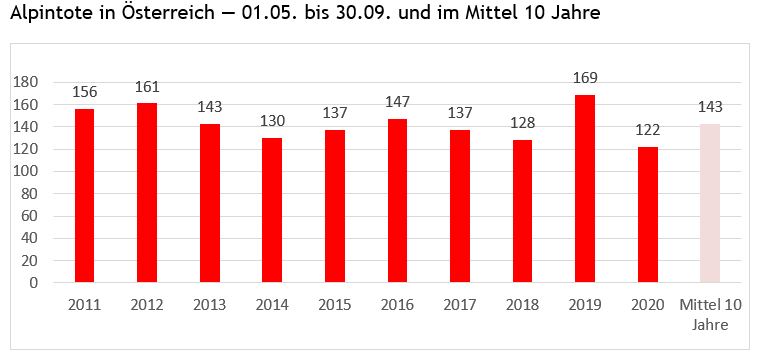 Alpintote Sommer 2020 und Mittel 10 Jahre © ÖKAS | BM.I Alpinpolizei
