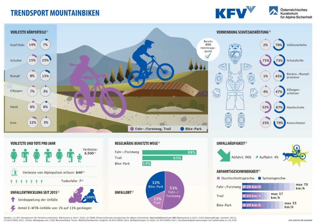 Infografik_MTB-Studie_KFV_OeKAS Infografik_MTB Studie_KFV-OeKAS
