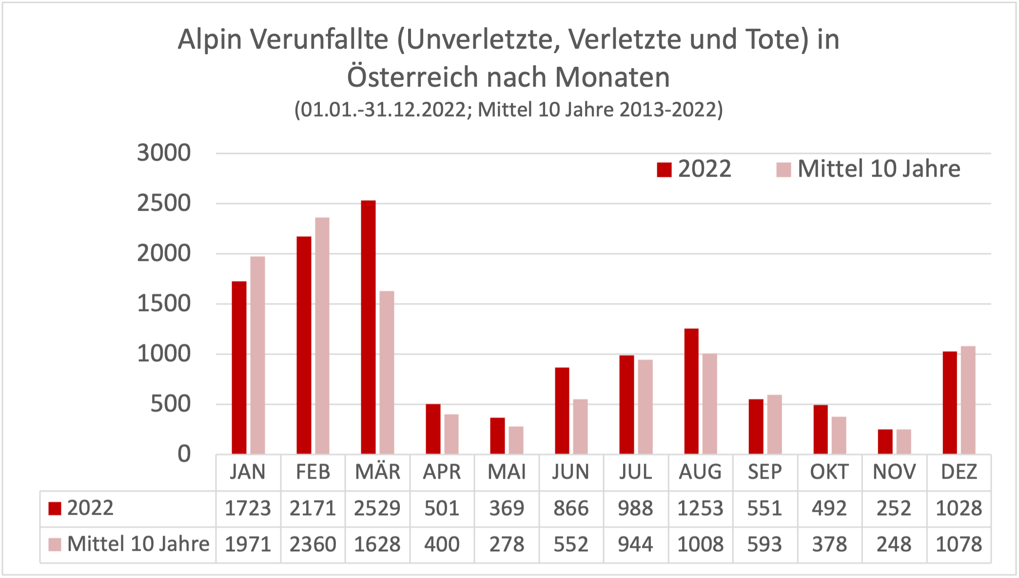 Grafik 4: Verunfallte (Tote, Verletzte, Unverletzte) in Österreichs Bergen nach Monaten – 01.01.2022 bis 31.12.2022 und Mittel 10 Jahre 2013 bis 2022.