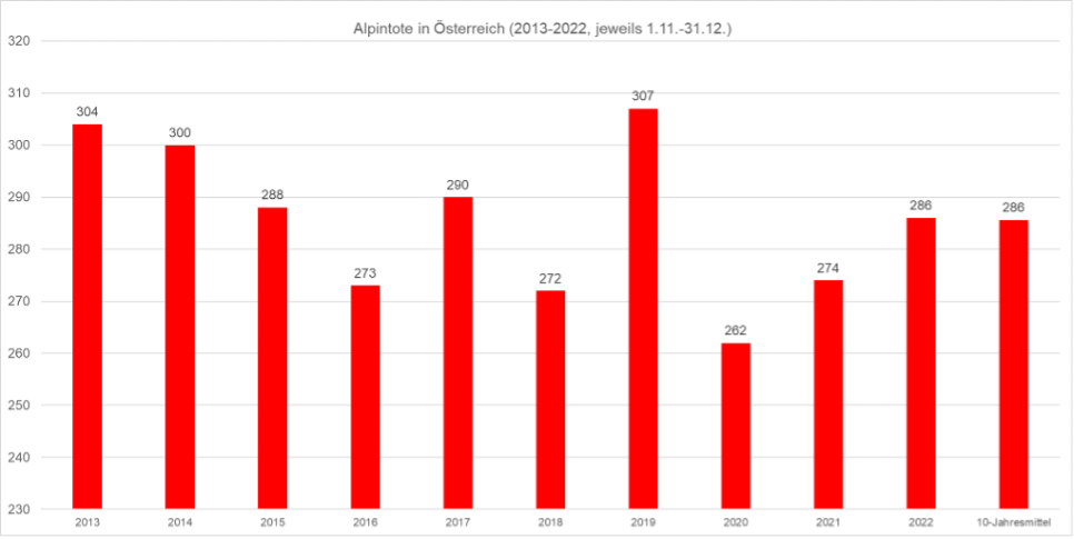 Grafik 1: Alpintote in Österreich in den vergangenen zehn Jahren.