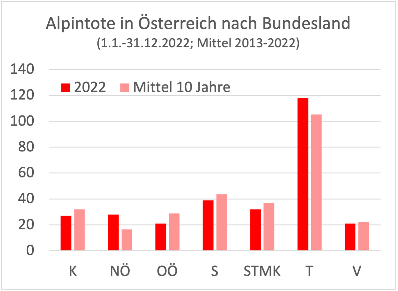 Grafik 2: Alpintote in Österreich nach Bundesländern – 01.01.2022 bis 31.12.2022 und Zehnjahresmittel 2013 bis 2022