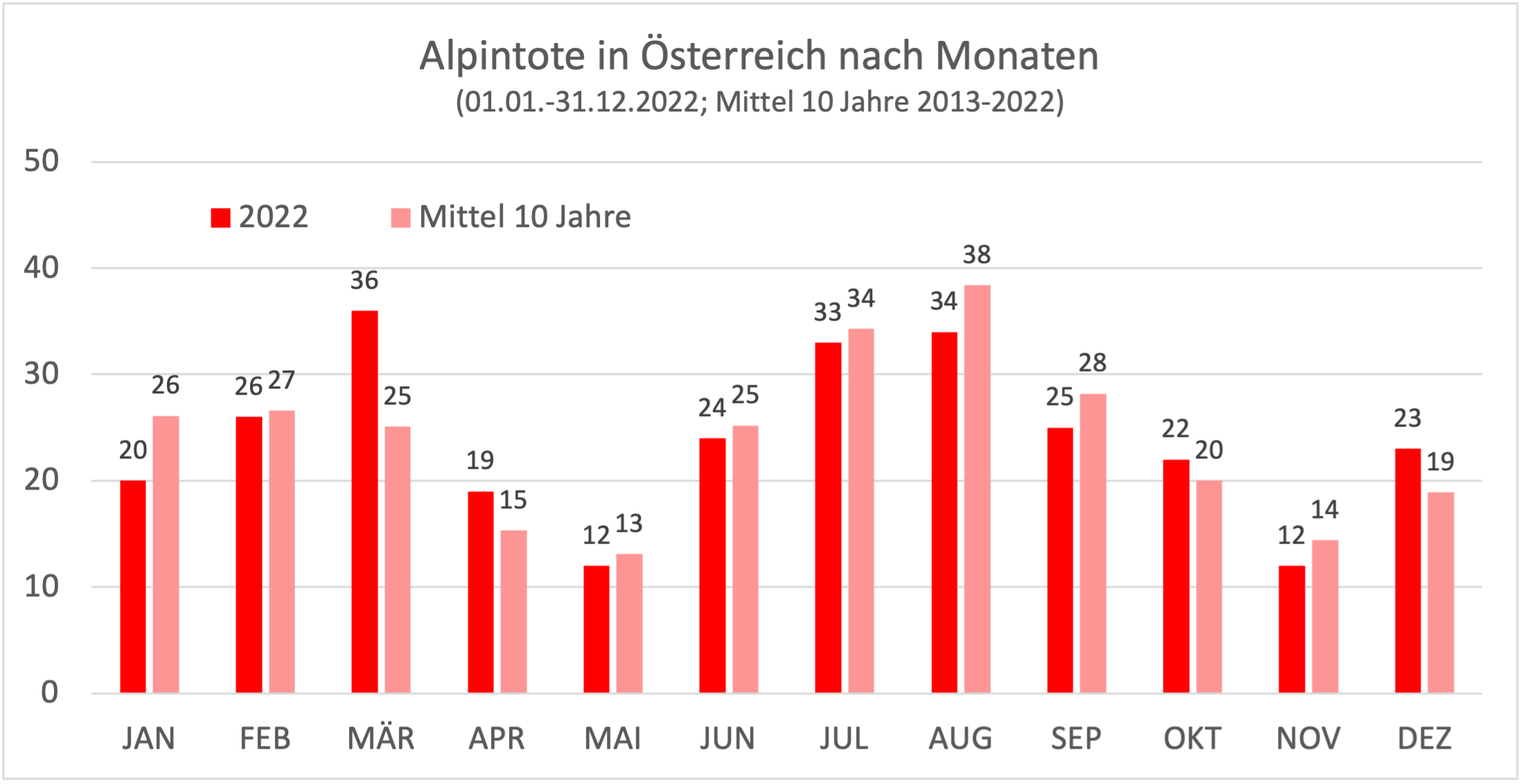 Grafik 3: Alpintote in Österreich nach Monaten – 01.01.2022 bis 31.12.2022 und Zehnjahresmittel 2013 bis 2022.