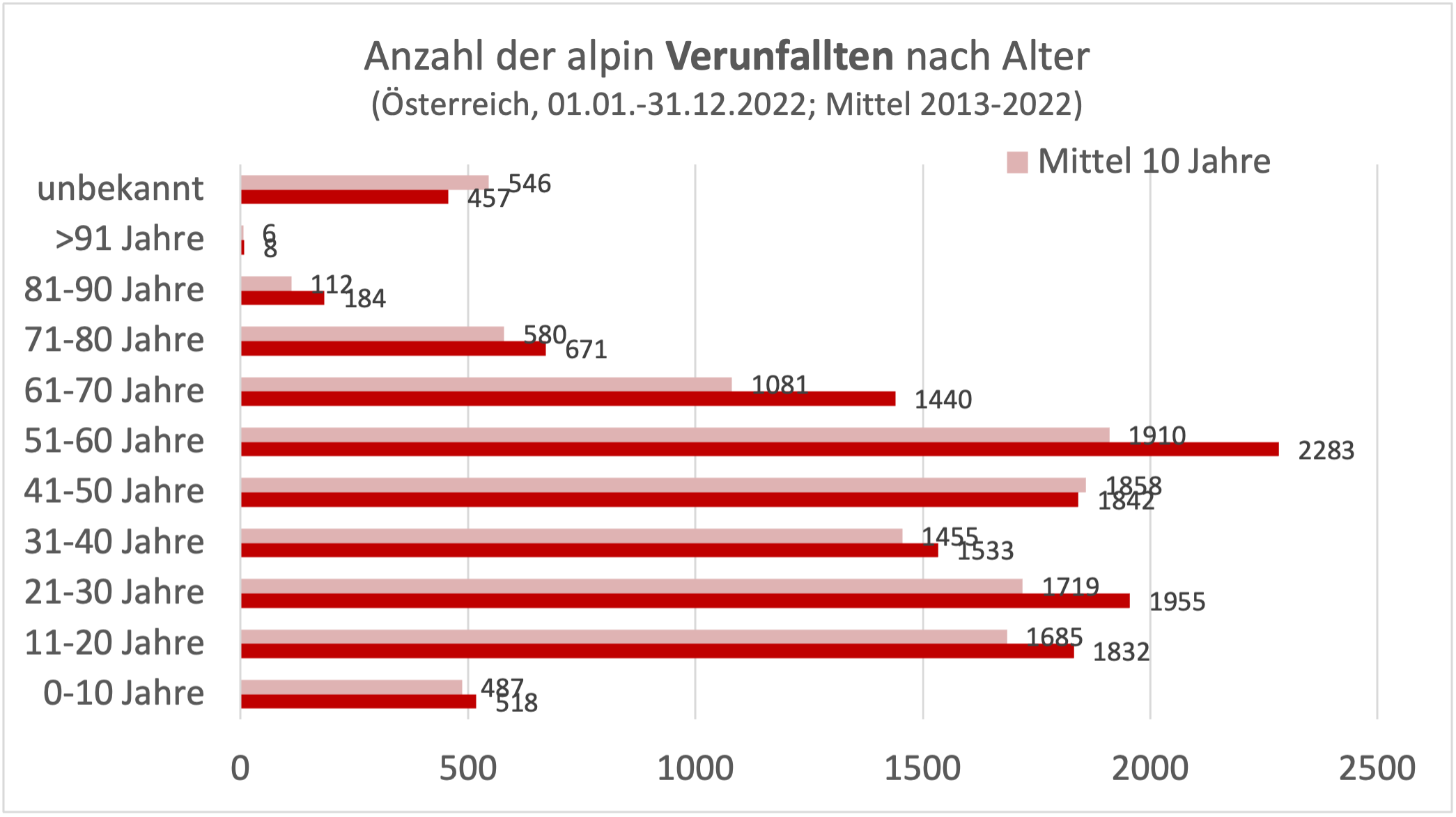 Grafik 6: Alpin Verunfallte nach Alter 2022 und im zehnjährigen Mittel (2013–2022).