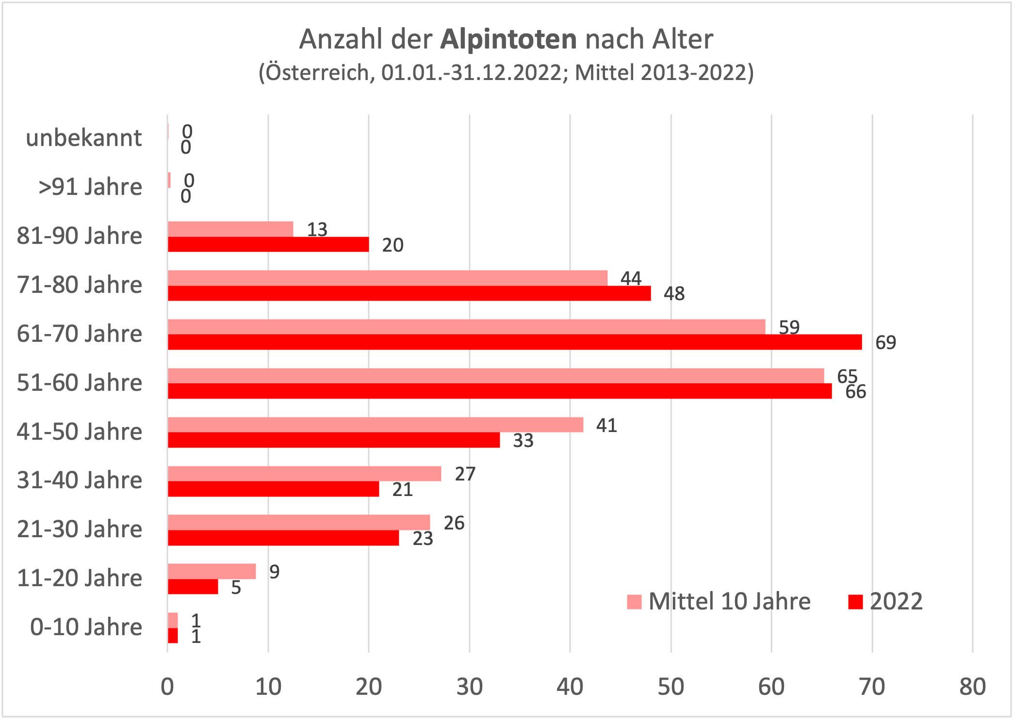 Grafik 5: Alpintote nach Alter für 2022 und im zehnjährigen Mittel (2013–2022).