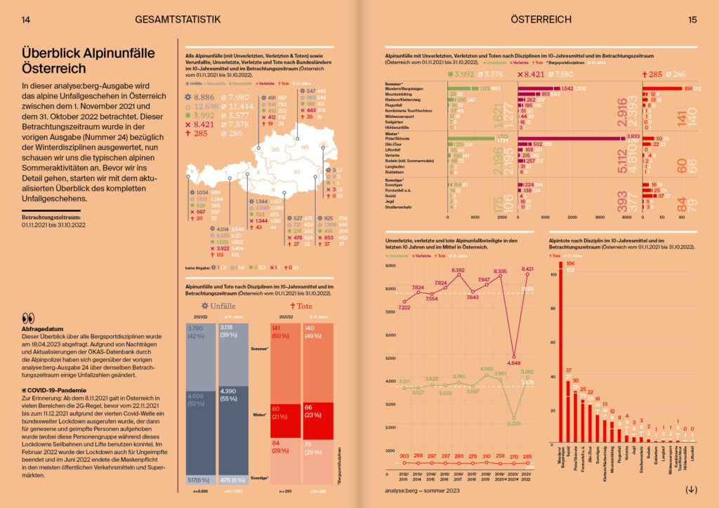 Überblick Alpinunfälle Österreich - analyse:berg Sommer 2023 - alpinesicherheit Überblick Alpinunfälle Österreich - analyse:berg Sommer 2023 - alpinesicherheit