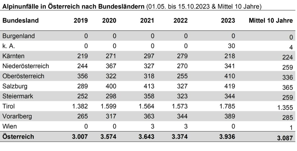 01_Alpinunfaelle_Bundeslaender_Sommer2023