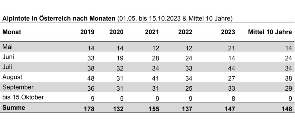 03_Alpintote_Monate_Sommer2023