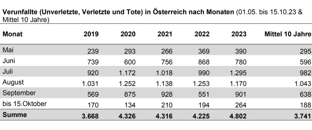 04_Verunfallte_nach_Monaten_Sommer2023
