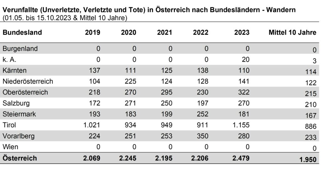 07_Wandern_Verunfallte_Bundeslaender_Sommer2023