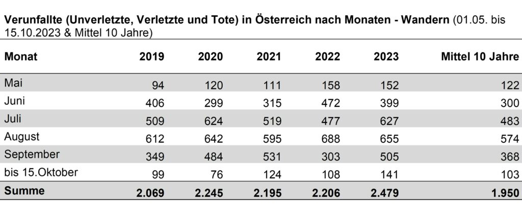 08_Wandern_Verunfallte_Monate_Sommer2023