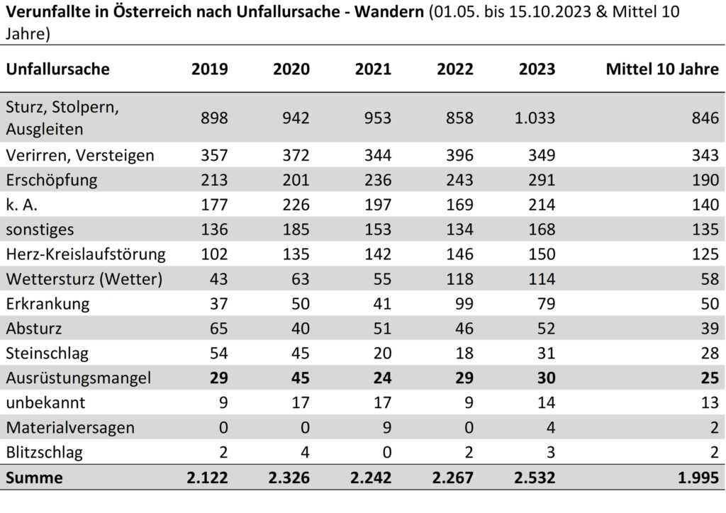 09_Wandern_Verunfallte_Unfallursache_Sommer2023