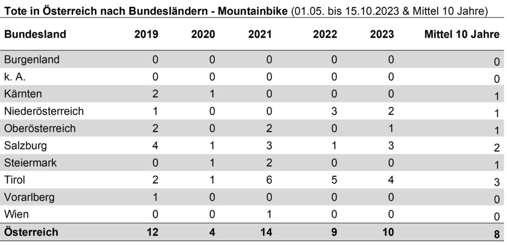 11_Mountainbike_Alpintote_Bundeslaender_Sommer2023