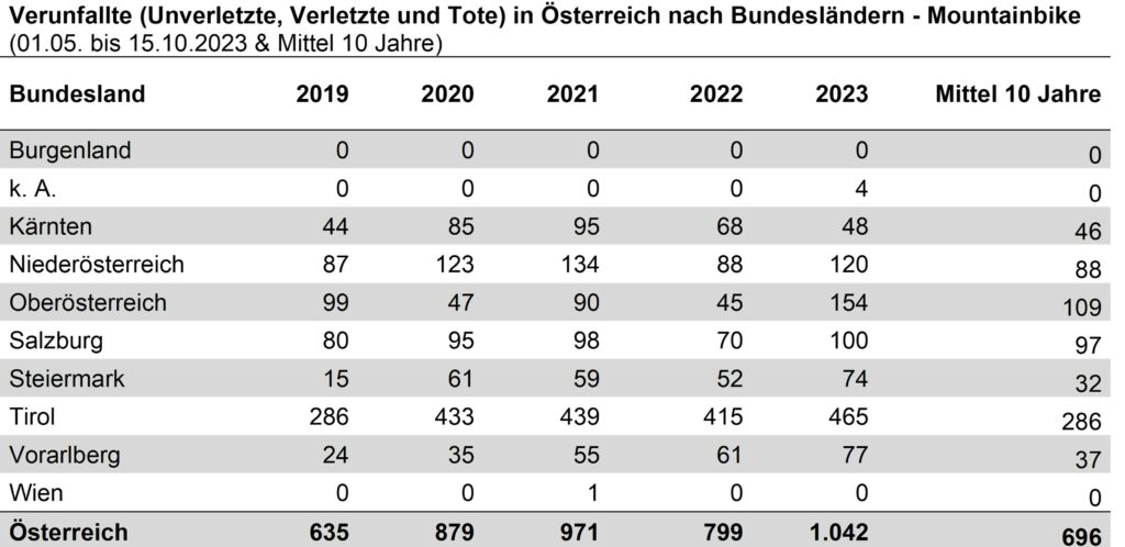 12_Mountainbike_Verunfallte_Bundeslaender_Sommer2023