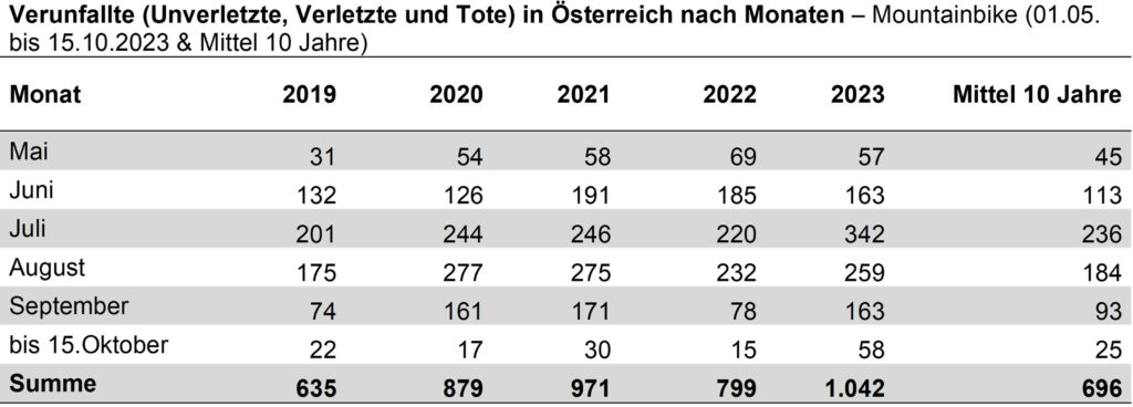 13_Mountainbike_Verunfallte_Monate_Sommer2023