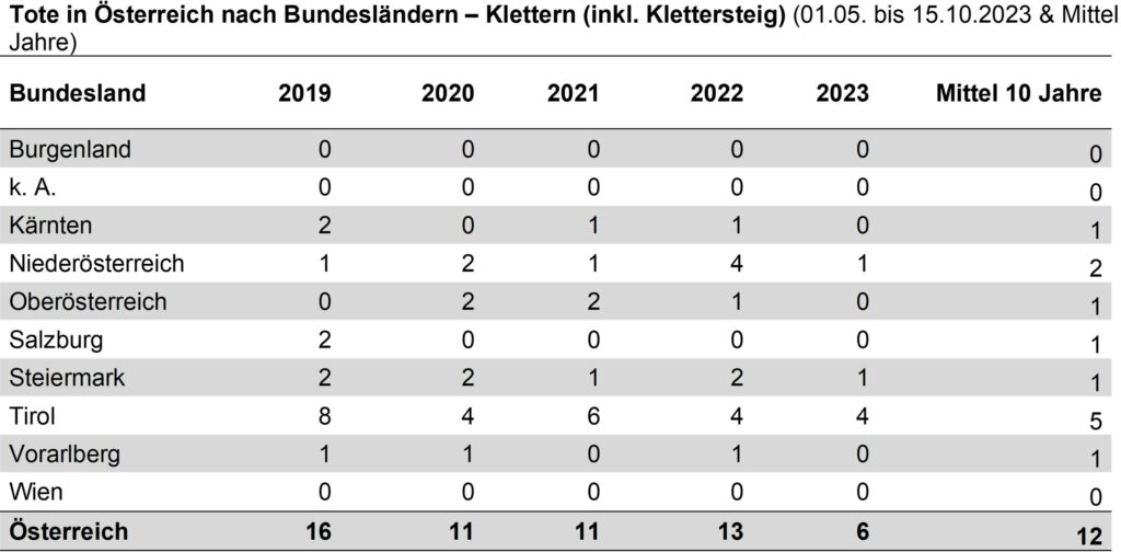 14_Klettern_Alpintote_Bundeslaender_Sommer2023