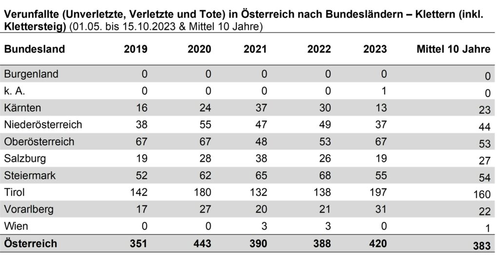 15_Klettern_Verunfallte_Bundeslaender_Sommer2023