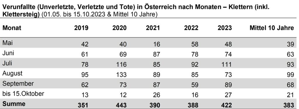 16_Klettern_Verunfallte_Monate_Sommer2023