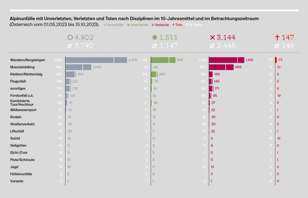 presseaussendung_grafiken_11.2023_1 Verunfallte_nach_Disziplin_Sommer2023