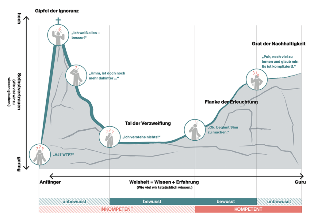 Dunning-Kruger-Effekt-analyse-berg-Winter-2021-2022