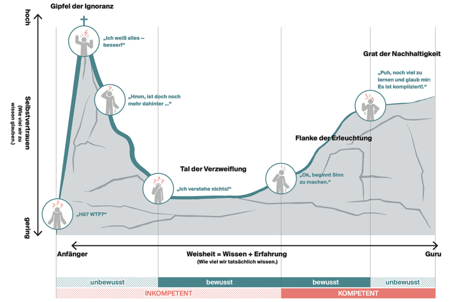 Dunning-Kruger-Effekt-analyse-berg-Winter-2021-2022