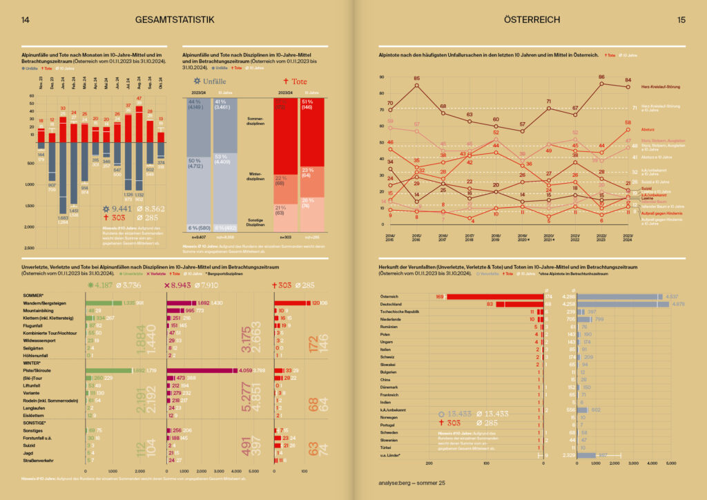 oekas_kern_analyse-berg_Sommer_25_Gesamtstatistik oekas_kern_analyse-berg_Sommer_25_Gesamtstatistik
