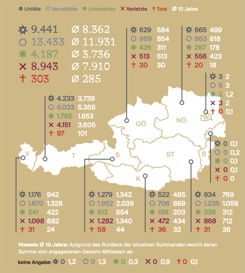 Verunfallte nach Bundesländern