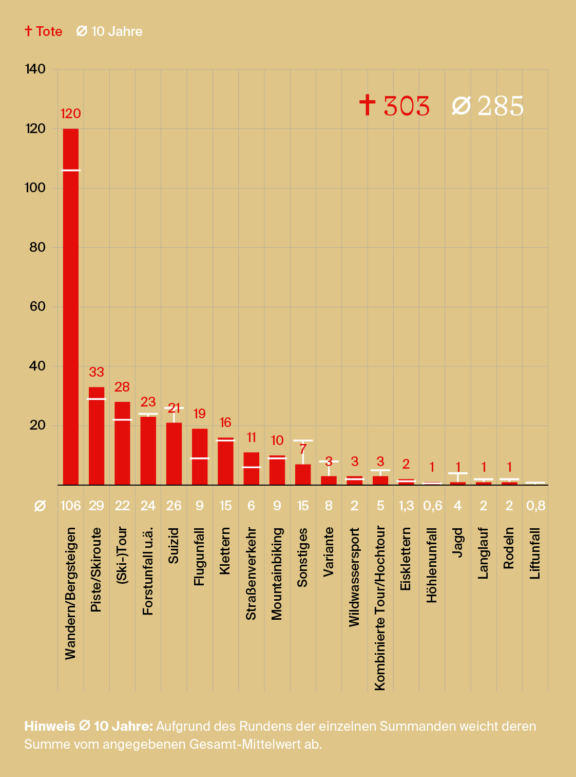 analyse:berg Gesamtstatistik Sommer 2025 - Grafik 2