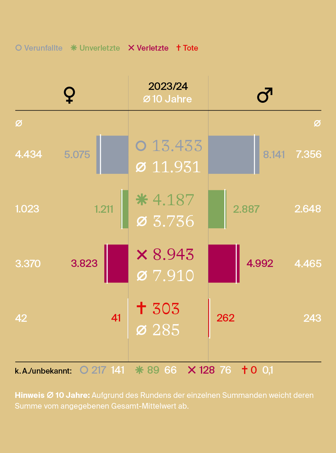 analyse:berg Gesamtstatistik Sommer 2025 - Grafik 4