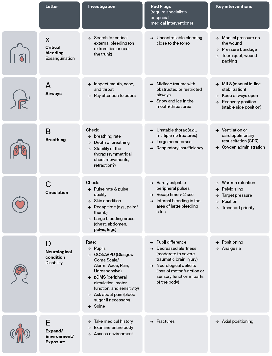 Fig. 1: Adapted xABCDE scheme for lay first aiders in alpine accidents. Source: Dahlmann et al.