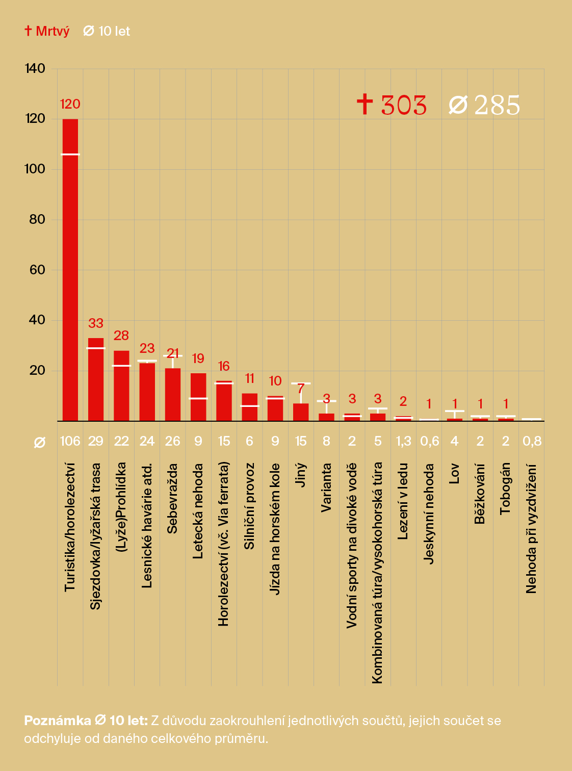 Obr. 2: Smrtelné úrazy v Alpách podle oborů v desetiletém průměru a ve sledovaném období (Rakousko od 1. 11. 2023 do 31. 10. 2024)