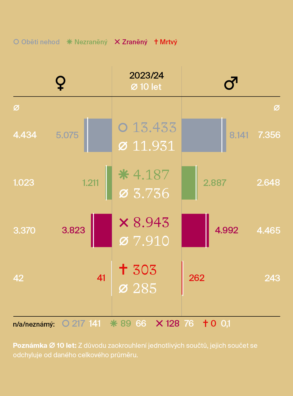 Obr. 4: Oběti nehod (nezranění, zranění a usmrcení) podle pohlaví v desetiletém průměru a ve sledovaném období (Rakousko od 1. listopadu 2023 do 31. října 2024).