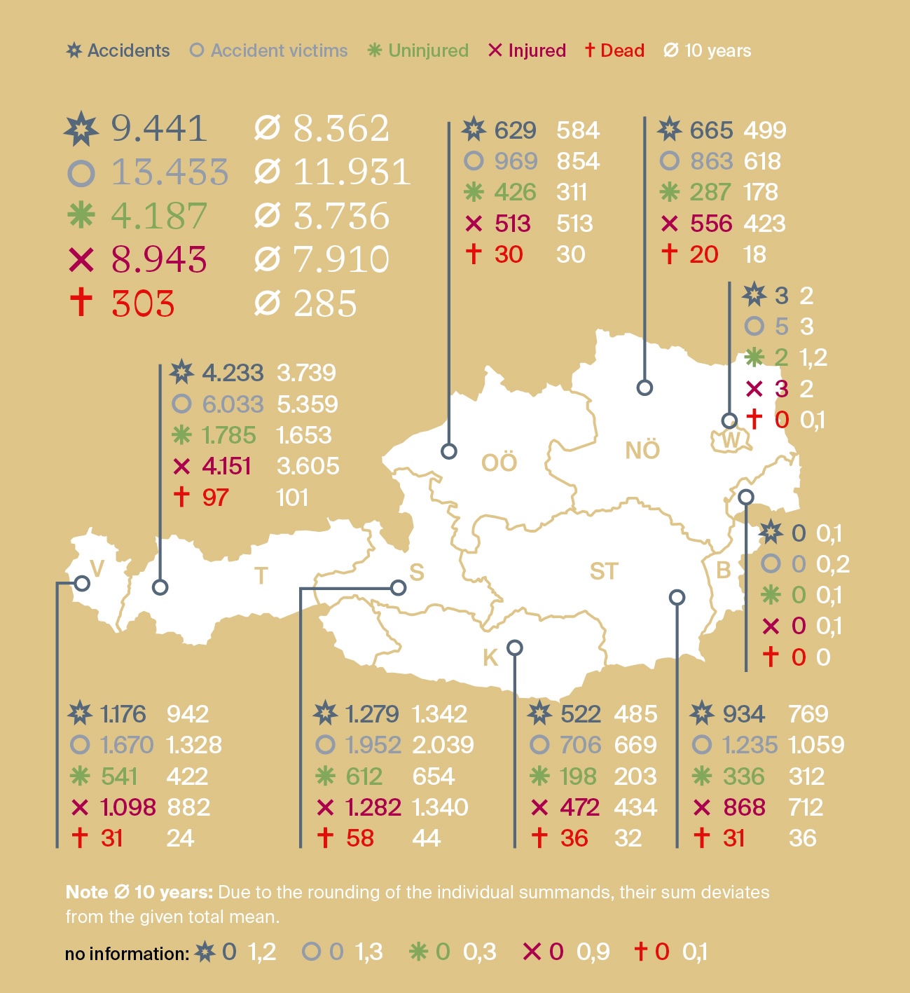 Fig. 1: All alpine accidents (with uninjured, injured & fatalities) as well as accidents, uninjured, injured and fatalities by federal state in the 10-year average and in the period under review (Austria from 01.11.2023 to 31.10.2024).