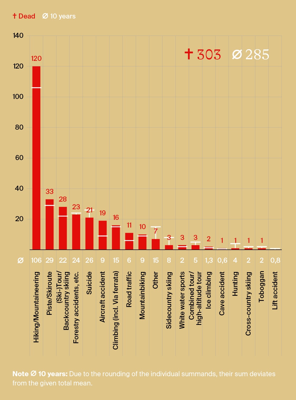 Fig. 2: Alpine fatalities by discipline in the 10-year average and in the period under review (Austria from 01.11.2023 to 31.10.2024)