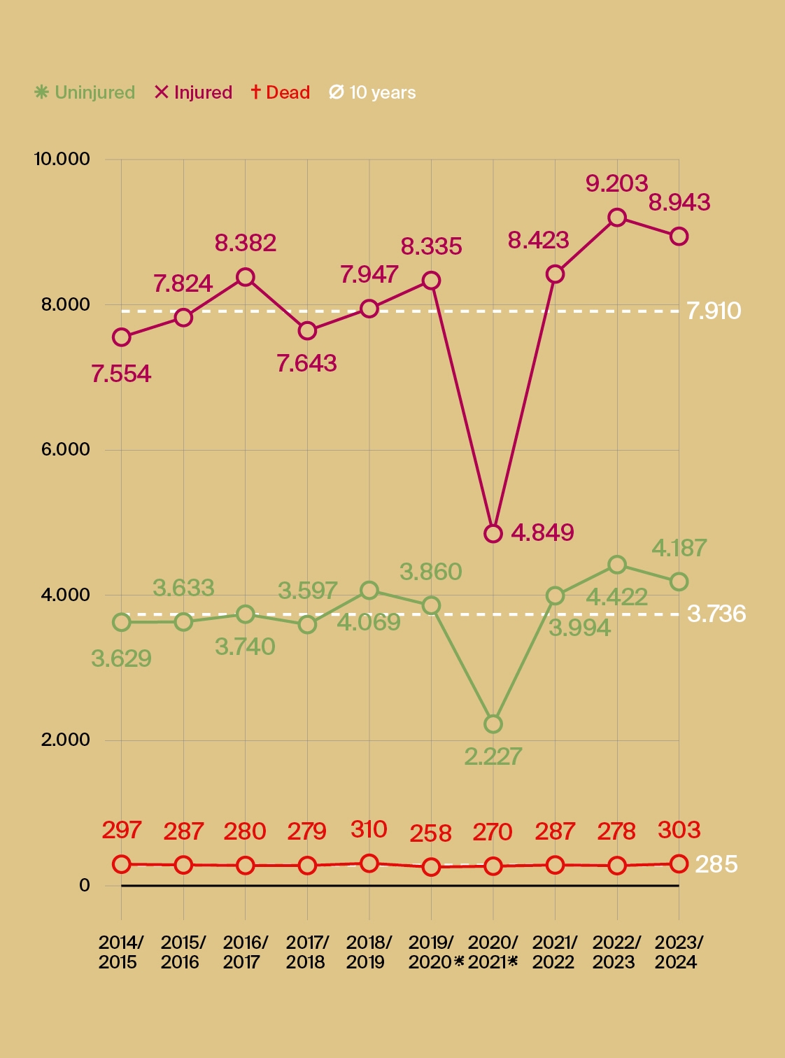 Fig. 3: Uninjured, injured and dead people involved in alpine accidents in the last 10 years and on average in Austria.