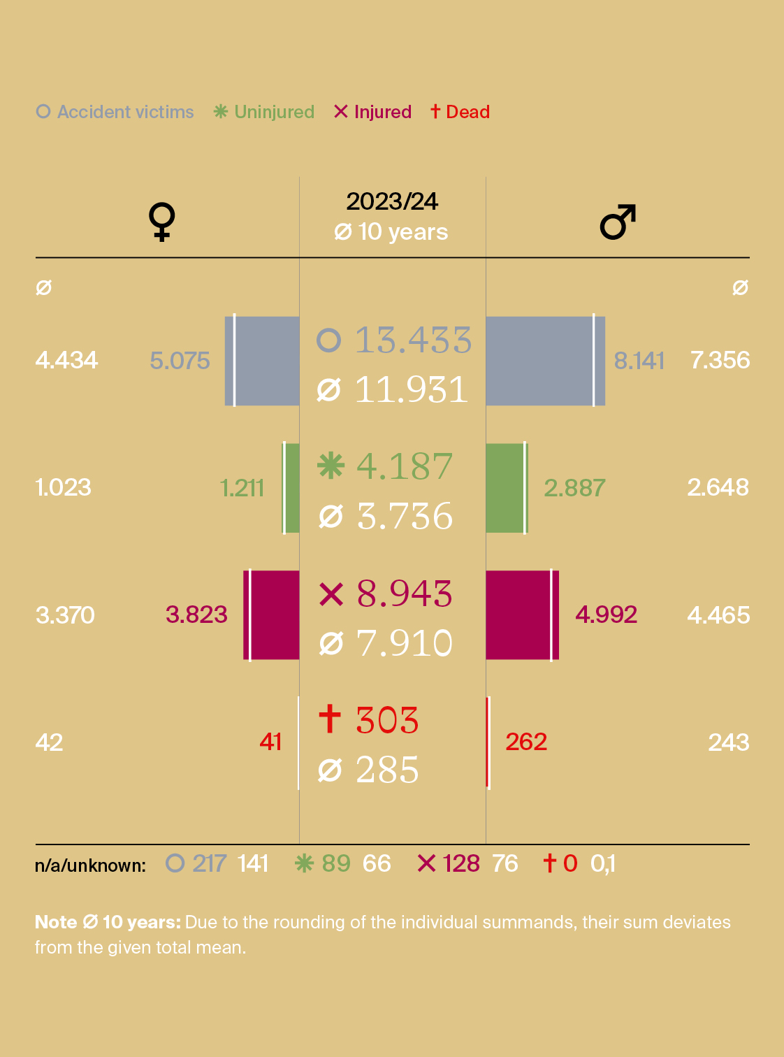 Fig. 4: Accident victims (uninjured, injured & fatalities) by gender in the 10-year average and in the period under review (Austria from 01.11.2023 to 31.10.2024)
