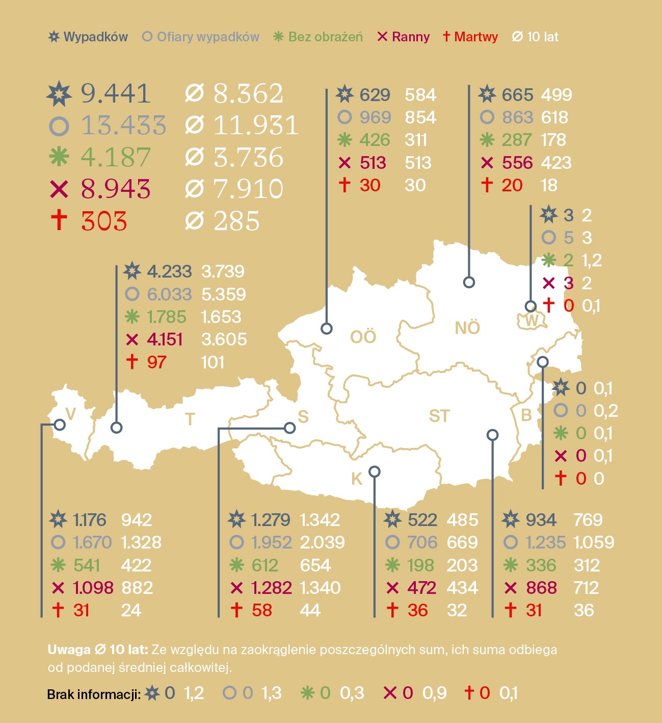 Rys. 1: Wszystkie wypadki w górach (bez rannych, z rannymi i ofiarami śmiertelnymi) oraz wypadki bez rannych, z rannymi i ofiarami śmiertelnymi w podziale na kraje związkowe w średniej z 10 lat i w okresie objętym przeglądem (Austria od 1 listopada 2023 r. do 31 października 2024 r.).