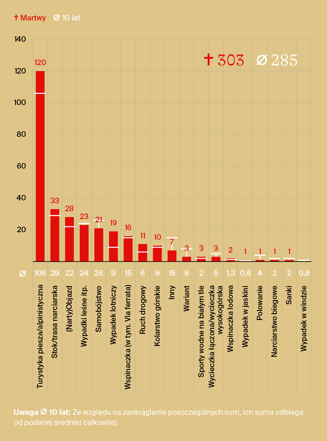 Rys. 2: Śmiertelne wypadki w Alpach w podziale na dyscypliny w 10-letniej średniej i w okresie objętym przeglądem (Austria od 01.11.2023 do 31.10.2024)