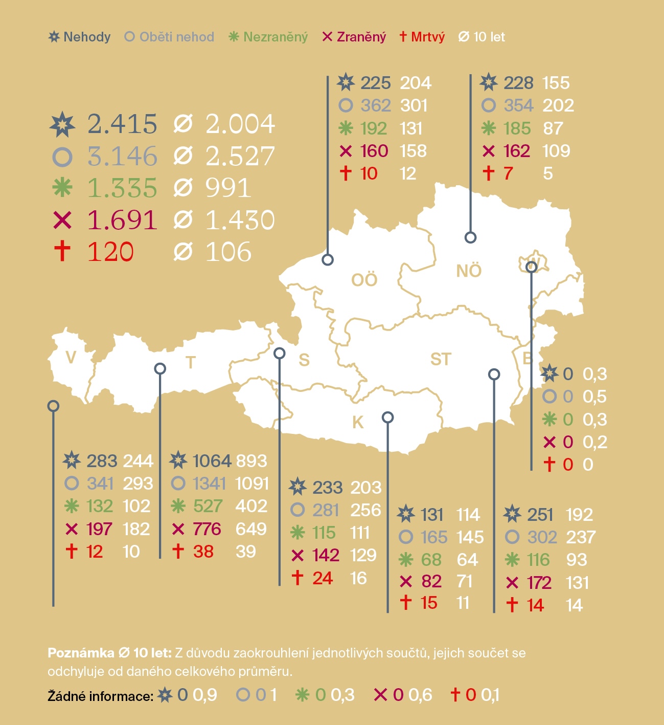 Obr. 1: Všechny nehody při pěší turistice (s nezraněnými, zraněnými a usmrcenými) a nehody, nezranění, zranění a usmrcení podle spolkových zemí v desetiletém průměru a ve sledovaném období (Rakousko od 1. listopadu 2023 do 31. října 2024).