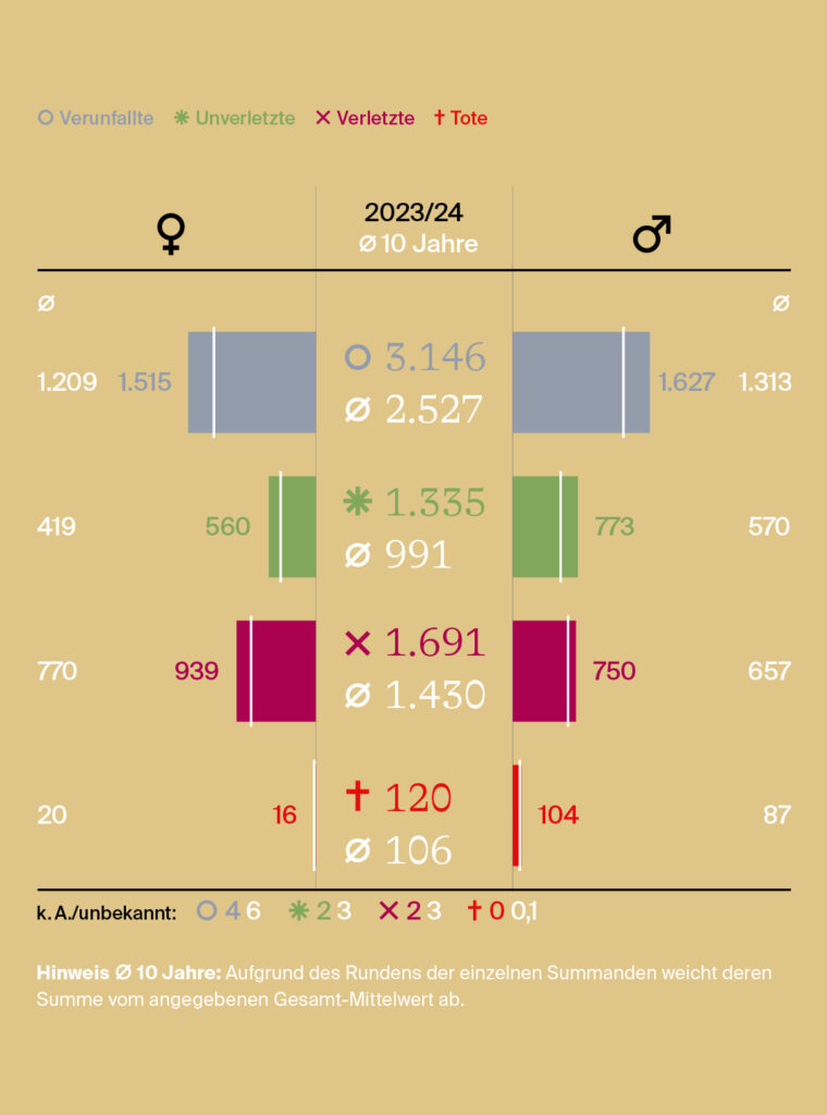 analyse:berg Sommer 2025 - Grafik Wandern 4