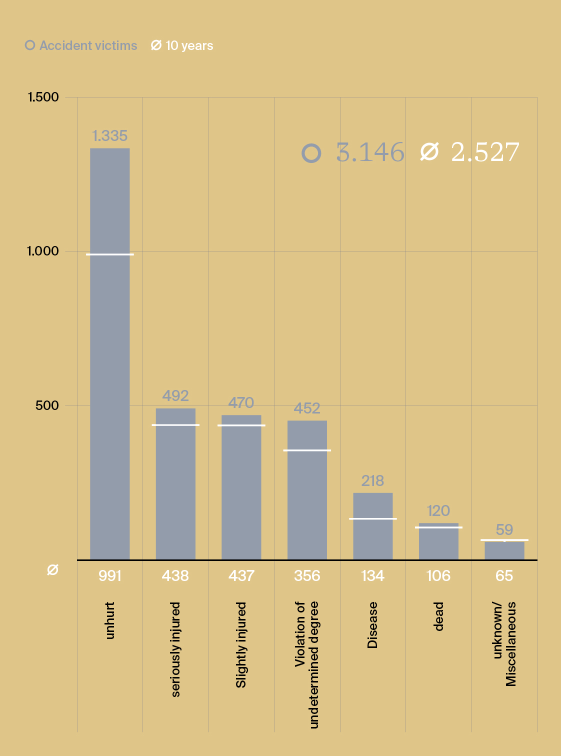 Fig. 2: Accident victims (uninjured, injured & fatalities) of hikers by accident consequences in the 10-year average and in the period under review (Austria from 01.11.2023 to 31.10.2024)