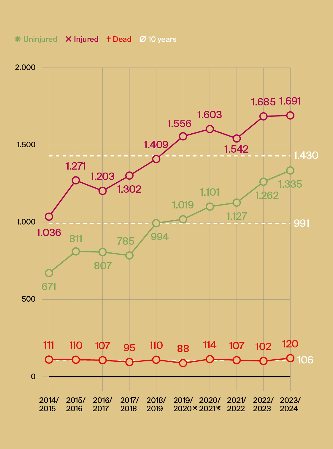 Fig. 3: Uninjured, injured and dead hikers in the last 10 years and on average in Austria.