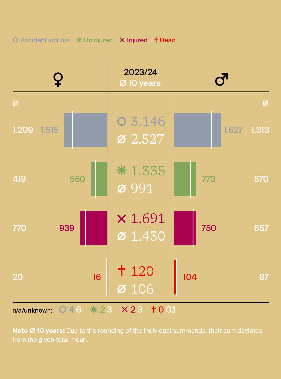 Fig. 4: Accident victims (uninjured, injured and fatalities) and uninjured, injured and fatal hikers by gender in the 10-year average and in the period under review (Austria from 01.11.2023 to 31.10.2024)