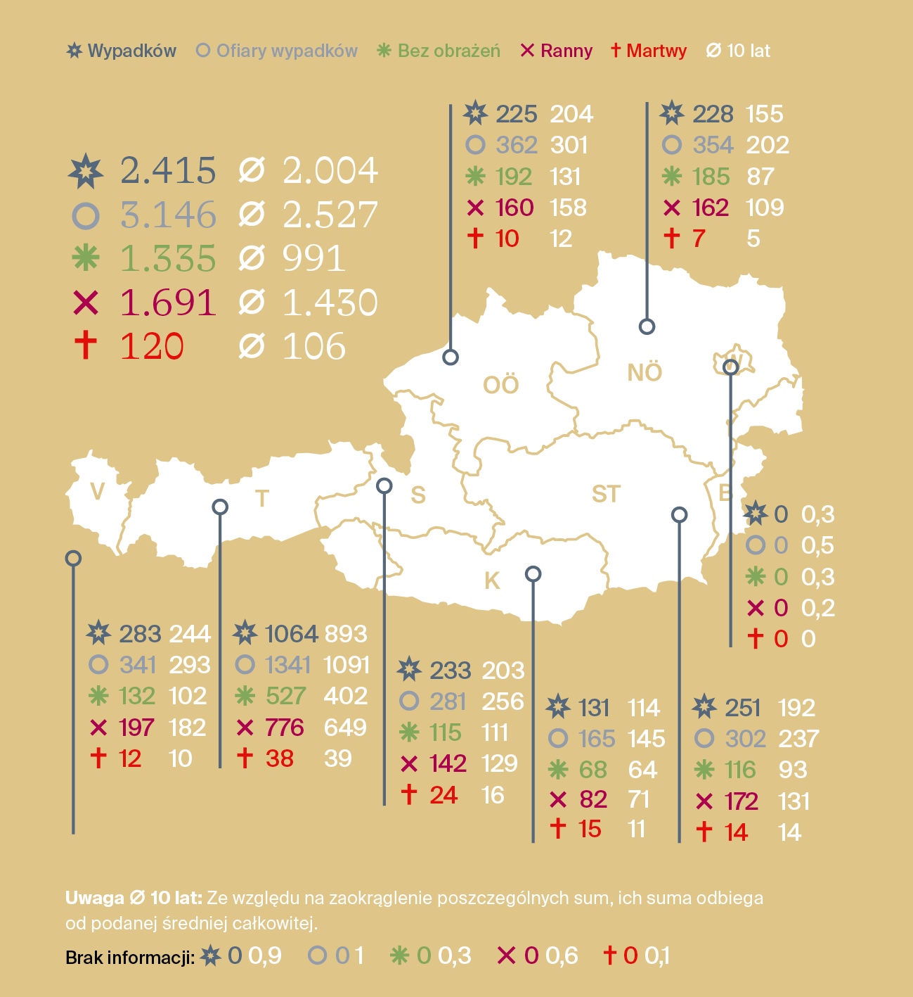 Rys. 1: Wszystkie wypadki podczas pieszych wędrówek (bez rannych, z rannymi i ofiarami śmiertelnymi), a także wypadki bez rannych, z rannymi i ofiarami śmiertelnymi w podziale na kraje związkowe w średniej z 10 lat i w okresie objętym przeglądem (Austria od 1 listopada 2023 r. do 31 października 2024 r.).