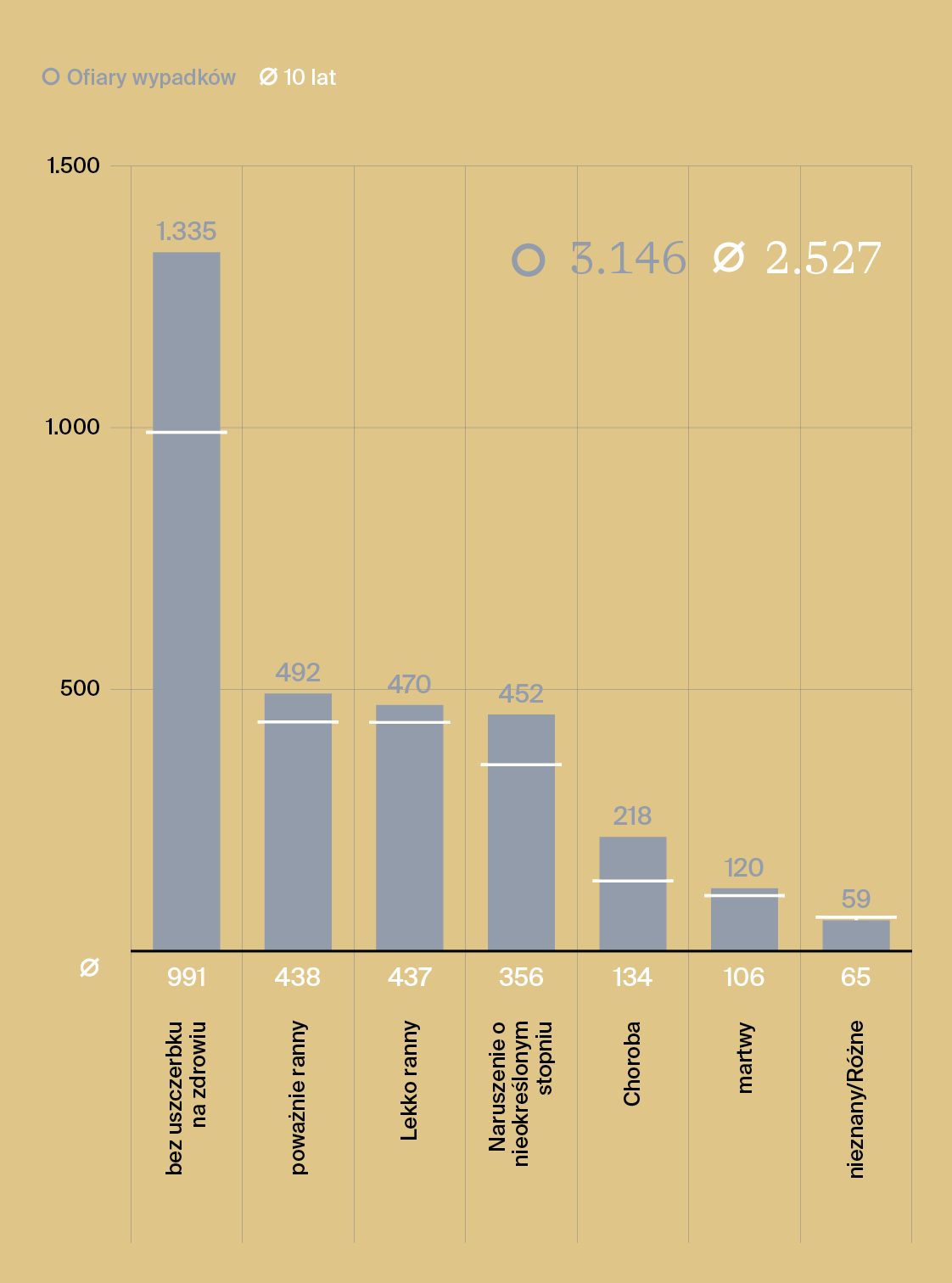Rys. 2: Ofiary wypadków (bez obrażeń, ranni i ofiary śmiertelne) wśród turystów pieszych według skutków wypadków w 10-letniej średniej i w okresie objętym przeglądem (Austria od 1 listopada 2023 r. do 31 października 2024 r.)