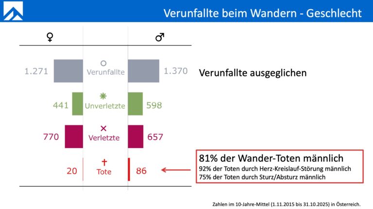 Folie 10 Vortag Susanna Mitterer, Wanderunfälle, Alpinforum 2025
