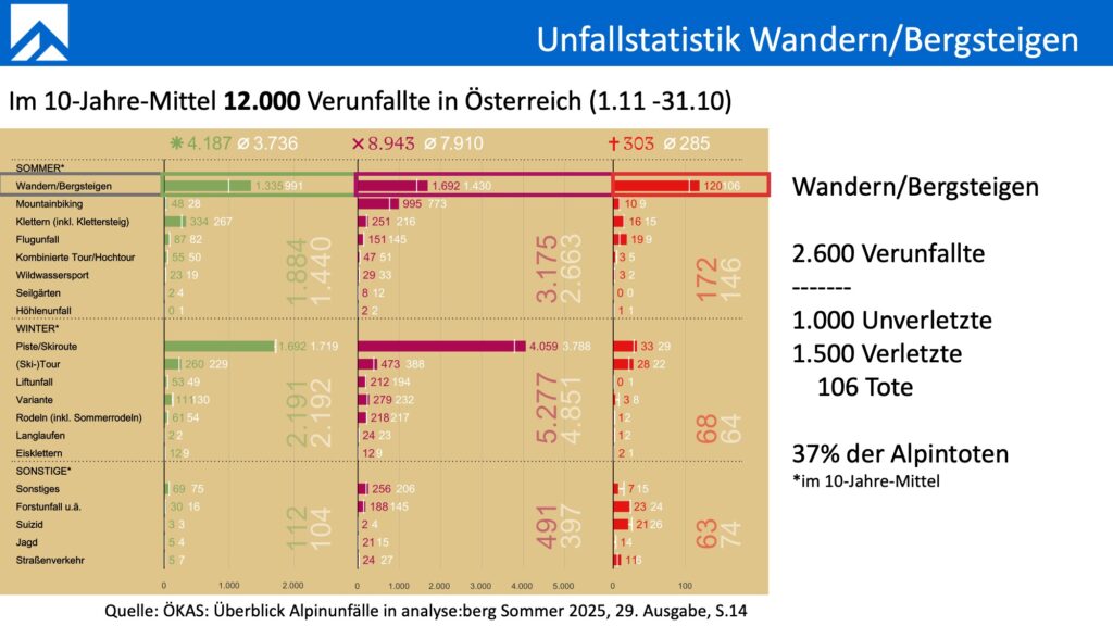 Folie 3 Vortag Susanna Mitterer, Wanderunfälle, Alpinforum 2025AL-Folie-3 Folie 3 Vortag Susanna Mitterer, Wanderunfälle, Alpinforum 2025