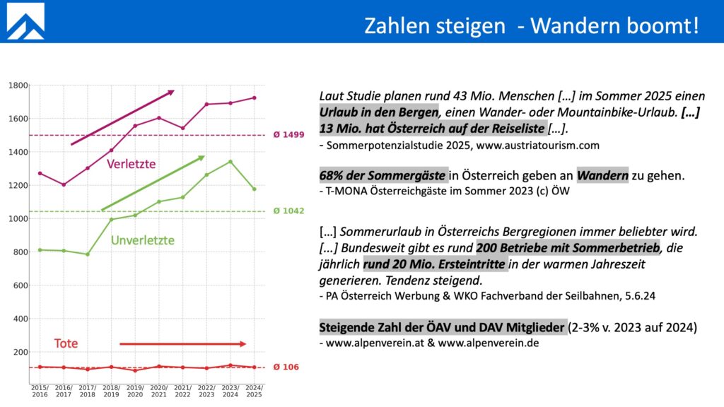 Folie 4 Vortag Susanna Mitterer, Wanderunfälle, Alpinforum 2025 Folie 4 Vortag Susanna Mitterer, Wanderunfälle, Alpinforum 2025